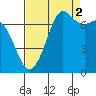 Sequim Bay tide chart for Thursday, September 2, 2021
