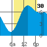 Sequim Bay tide chart for Thursday, September 30, 2021