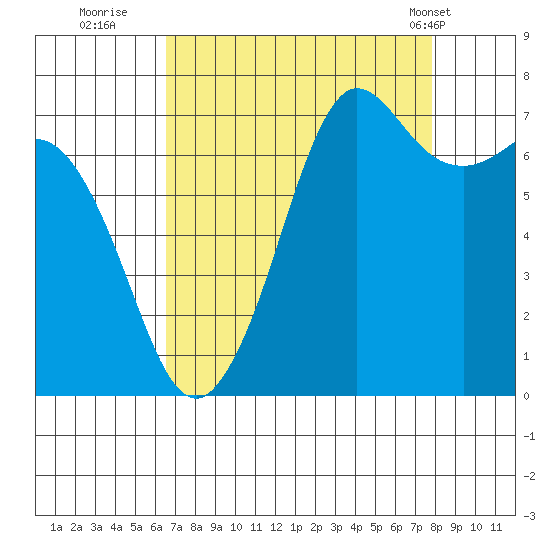Sequim Bay tide chart for Friday, September 3, 2021