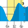 Sequim Bay tide chart for Friday, September 3, 2021