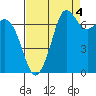 Sequim Bay tide chart for Saturday, September 4, 2021