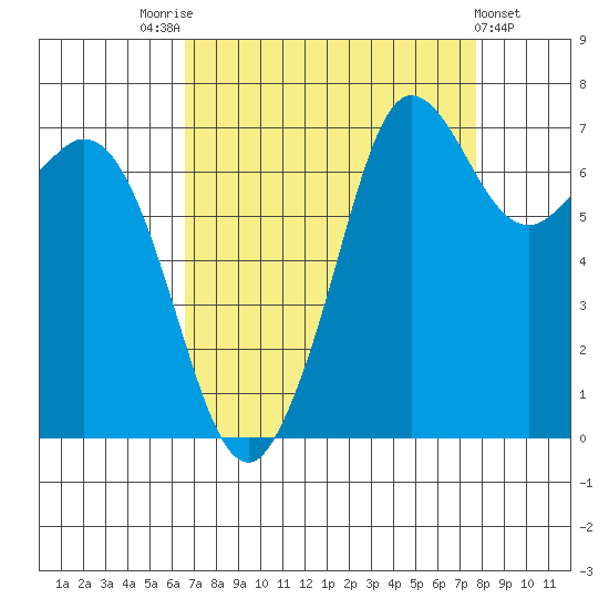 Sequim Bay tide chart for Sunday, September 5, 2021