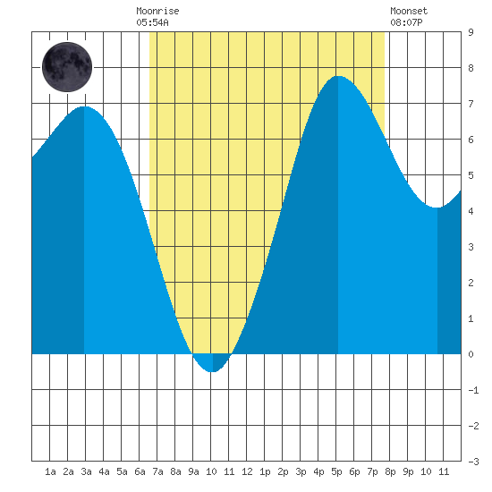 Sequim Bay tide chart for Monday, September 6, 2021