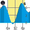 Sequim Bay tide chart for Monday, September 6, 2021