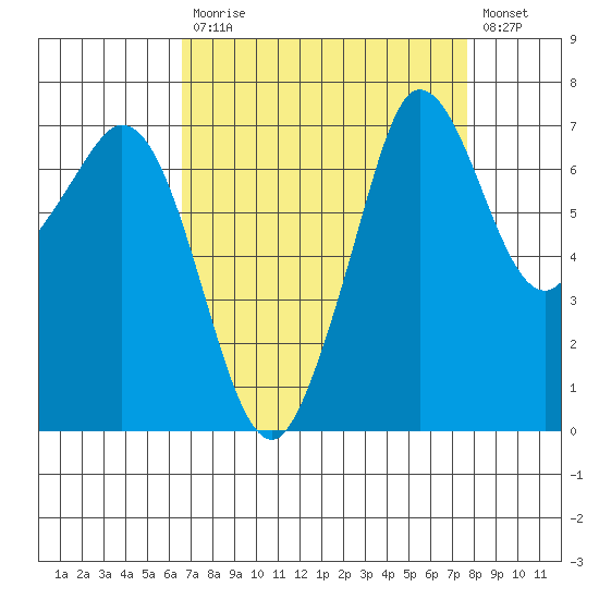Sequim Bay tide chart for Tuesday, September 7, 2021