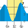 Sequim Bay tide chart for Tuesday, September 7, 2021