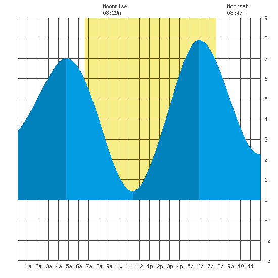 Sequim Bay tide chart for Wednesday, September 8, 2021