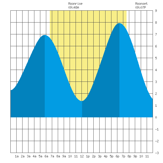 Sequim Bay tide chart for Thursday, September 9, 2021