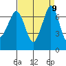 Sequim Bay tide chart for Thursday, September 9, 2021
