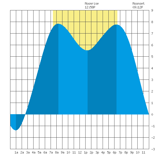 Sequim Bay tide chart for Sunday, October 10, 2021