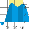 Sequim Bay tide chart for Monday, October 11, 2021