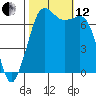 Sequim Bay tide chart for Tuesday, October 12, 2021