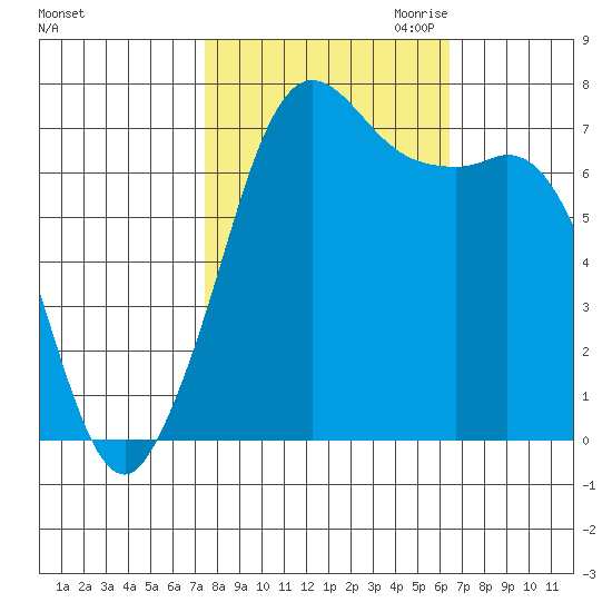 Sequim Bay tide chart for Wednesday, October 13, 2021