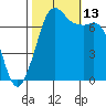 Sequim Bay tide chart for Wednesday, October 13, 2021