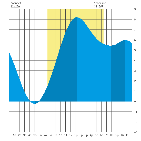 Sequim Bay tide chart for Thursday, October 14, 2021