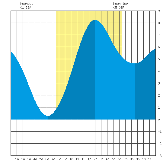 Sequim Bay tide chart for Friday, October 15, 2021