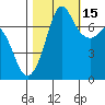 Sequim Bay tide chart for Friday, October 15, 2021