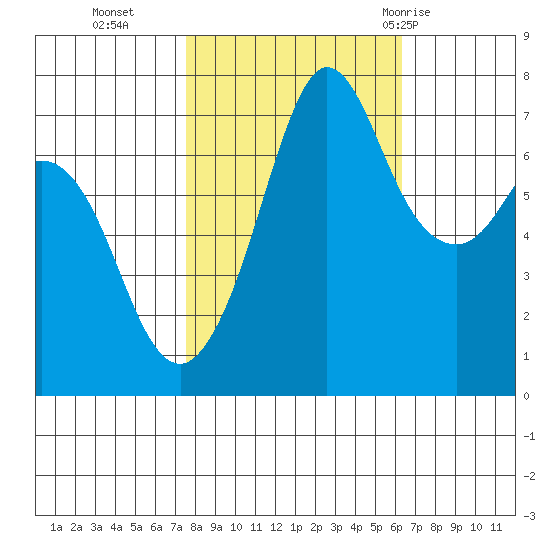 Sequim Bay tide chart for Saturday, October 16, 2021