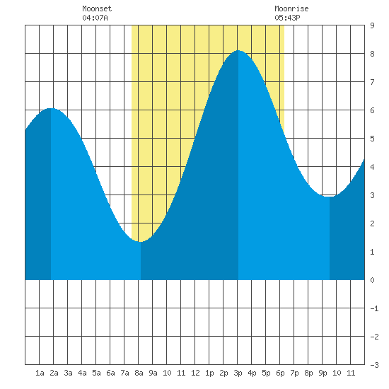 Sequim Bay tide chart for Sunday, October 17, 2021
