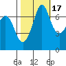 Sequim Bay tide chart for Sunday, October 17, 2021
