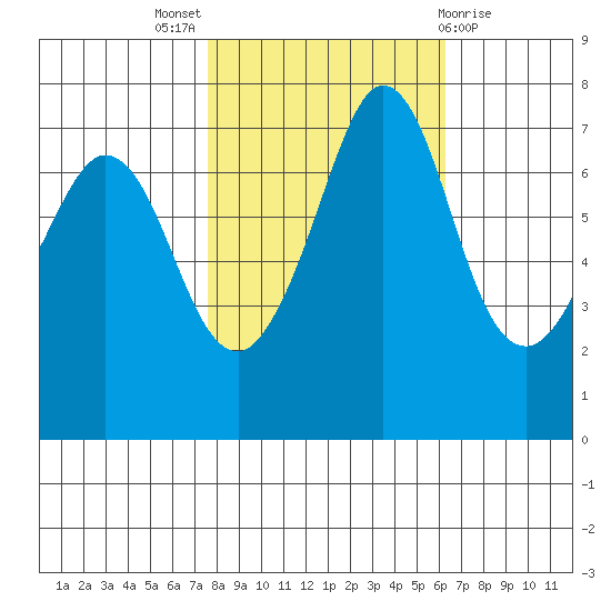 Sequim Bay tide chart for Monday, October 18, 2021