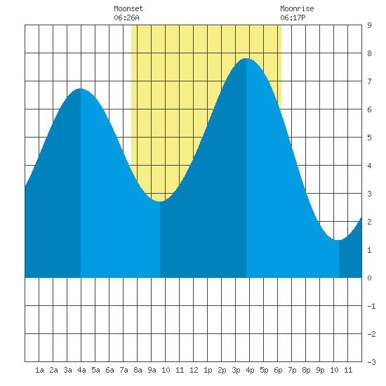 Sequim Bay tide chart for Tuesday, October 19, 2021