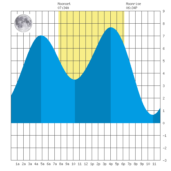 Sequim Bay tide chart for Wednesday, October 20, 2021