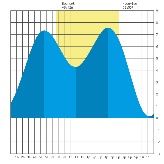 Sequim Bay tide chart for Thursday, October 21, 2021