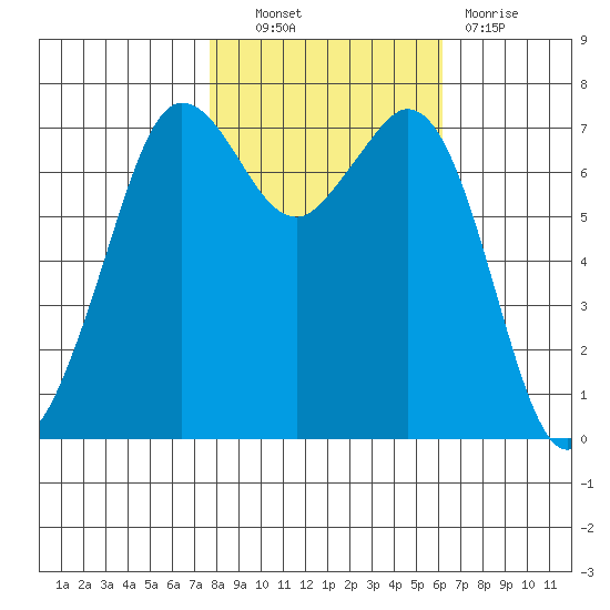 Sequim Bay tide chart for Friday, October 22, 2021