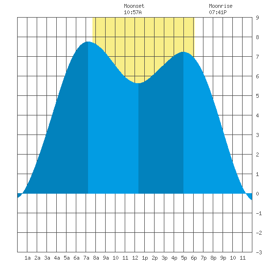 Sequim Bay tide chart for Saturday, October 23, 2021