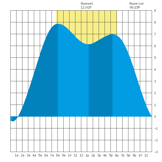 Sequim Bay tide chart for Sunday, October 24, 2021