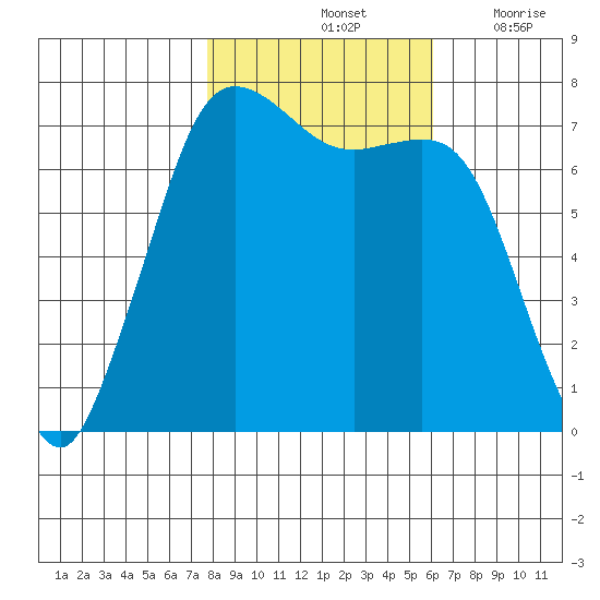 Sequim Bay tide chart for Monday, October 25, 2021
