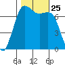 Sequim Bay tide chart for Monday, October 25, 2021