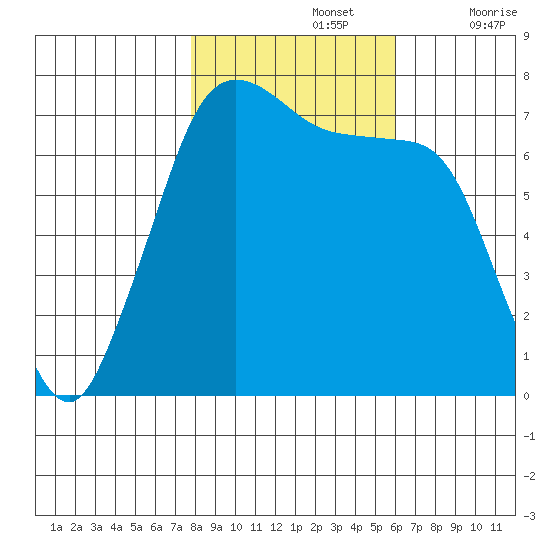 Sequim Bay tide chart for Tuesday, October 26, 2021