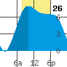 Sequim Bay tide chart for Tuesday, October 26, 2021