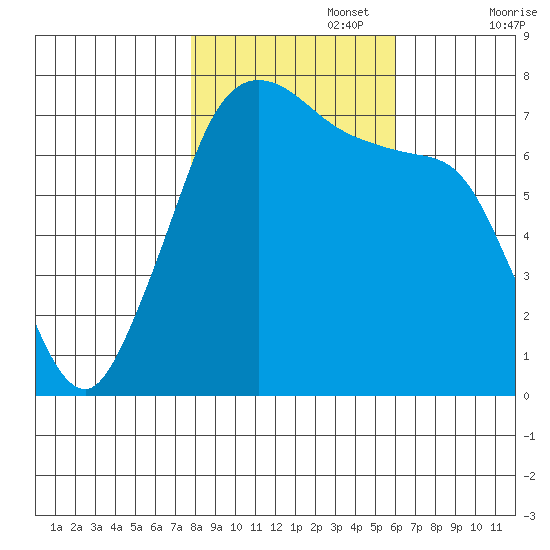 Sequim Bay tide chart for Wednesday, October 27, 2021