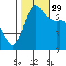 Sequim Bay tide chart for Friday, October 29, 2021