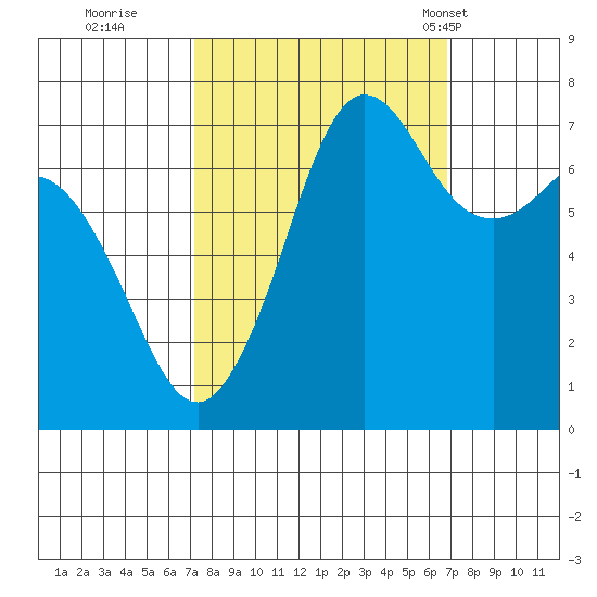 Sequim Bay tide chart for Saturday, October 2, 2021