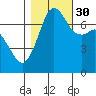 Sequim Bay tide chart for Saturday, October 30, 2021