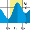 Sequim Bay tide chart for Sunday, October 31, 2021
