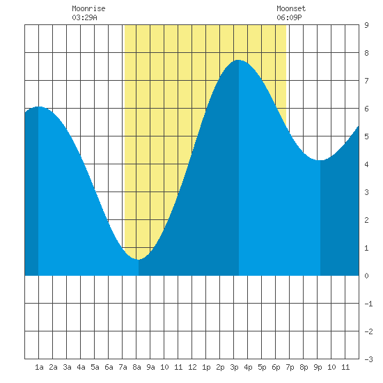 Sequim Bay tide chart for Sunday, October 3, 2021