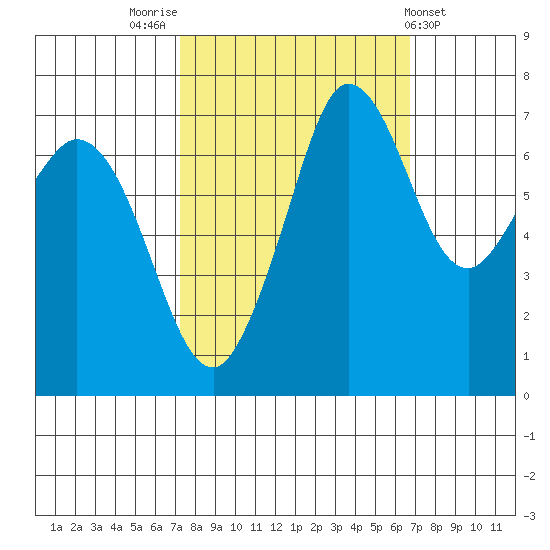 Sequim Bay tide chart for Monday, October 4, 2021