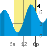 Sequim Bay tide chart for Monday, October 4, 2021