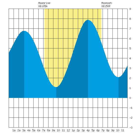Sequim Bay tide chart for Tuesday, October 5, 2021