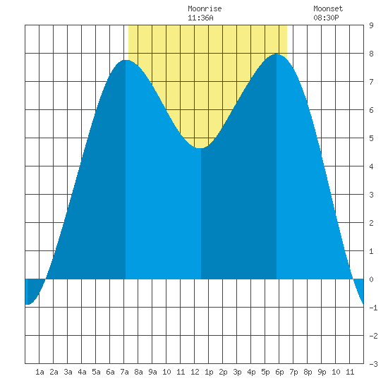Sequim Bay tide chart for Saturday, October 9, 2021