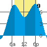 Sequim Bay tide chart for Saturday, October 9, 2021