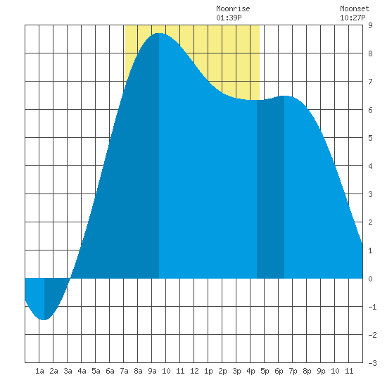Sequim Bay tide chart for Wednesday, November 10, 2021