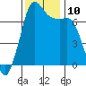 Sequim Bay tide chart for Wednesday, November 10, 2021