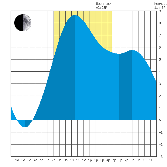 Sequim Bay tide chart for Thursday, November 11, 2021