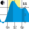 Sequim Bay tide chart for Thursday, November 11, 2021